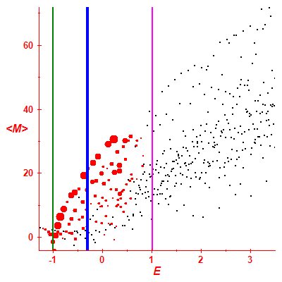 Peres lattice <M>